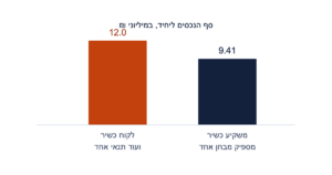 סף הנכסים למשקיע כשיר עומד על 9,411,809 שקלים ומספיק מבחן אחד, ואילו סף הנכסים ללקוח כשיר עומד על 12,000,000 שקלים ונדרש לצידו תנאי נוסף