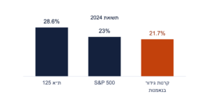 בשנת 2024 קרנות הגידור בנאמנות השיאו בממוצע 21.7 אחוזים, מדד S&P 500 עלה 23 אחוזים ומדד תל אביב 125 עלה 28.6 אחוזים