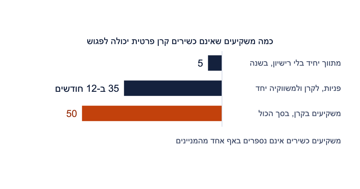 המגבלות על הצעת קרן פרטית למי שאינו משקיע כשיר: מתווך יחיד בלי רישיון רשאי לשרת עד 5 לקוחות כאלה בשנה, הקרן ומשווקיה יחד רשאים לפנות לעד 35 בשנים עשר חודשים, ובקרן יכולים להיות לכל היותר 50 כאלה בסך הכול. משקיעים כשירים אינם נספרים