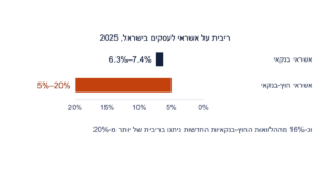 טווח הריבית על אשראי לעסקים בישראל ב-2025: אשראי בנקאי בין 6.3% ל-7.4%, אשראי חוץ-בנקאי בין 5% ל-20%, וכ-16% מההלוואות החוץ-בנקאיות החדשות בריבית של יותר מ-20%